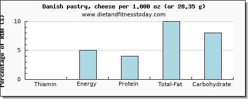 thiamin and nutritional content in thiamine in danish pastry